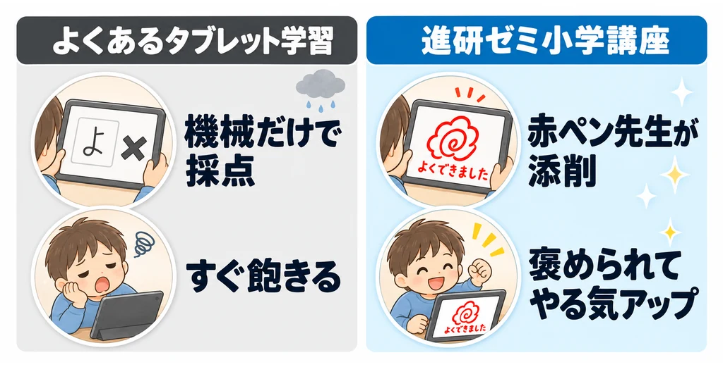 機械だけの採点ですぐ飽きるタブレット学習と、赤ペン先生に褒められてやる気が上がる進研ゼミ小学講座を左右で比べた図