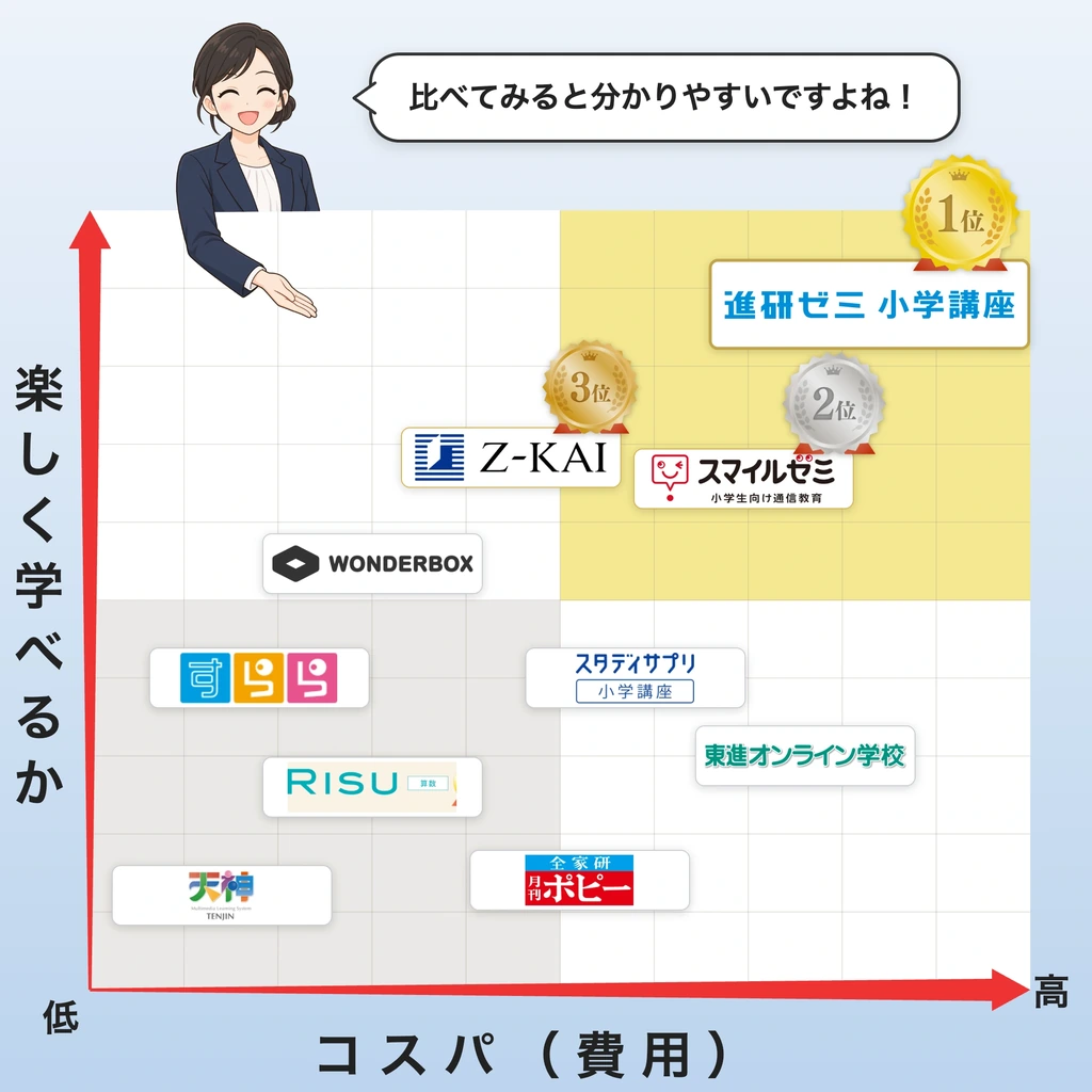 新1年生が入学前から始められる通信教育を、コスパ（費用）と楽しく学べるかの2つの軸で並べたポジショニングマップ